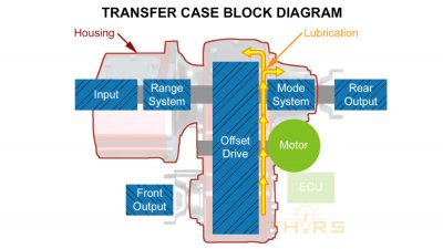 Diagram showing transfer case subsystems including the range system, mode system, and offset drive.