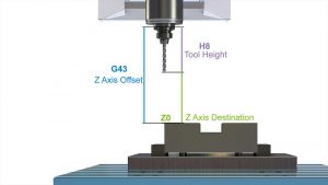 A vertical machining center depicting tool height, Z axis offset, and Z axis destination.