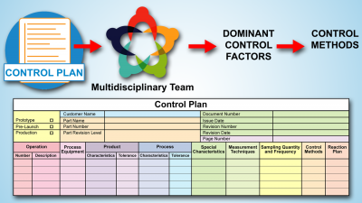 A multidisciplinary team creates a control plan by identifying the dominant control factors and defining the control methods.