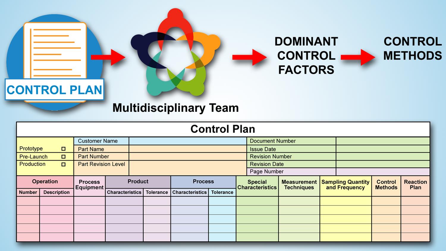 Explain The Component Of A Control Plan