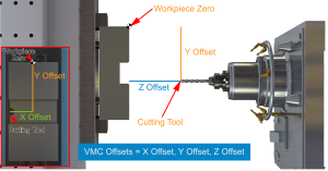A horizontal machining center depicting cutting tool height, Z axis offset, Z axis destination, and the X and Y offset.