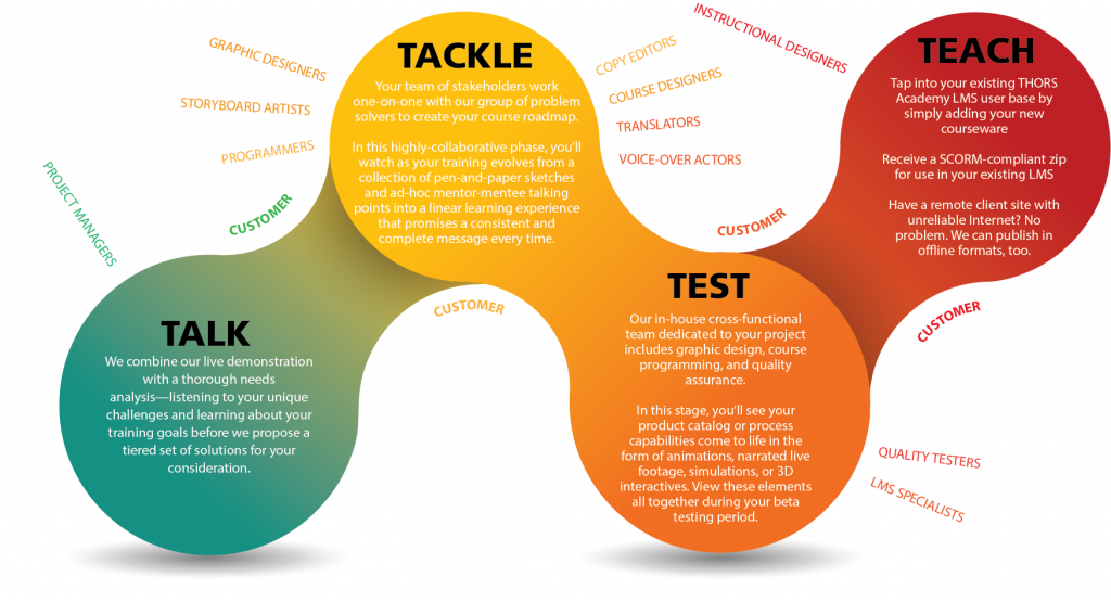 Our custom services include a thorough needs analysis, one-on-one creation of course roadmaps, full testing, and multiple delivery methods for your new training courses.