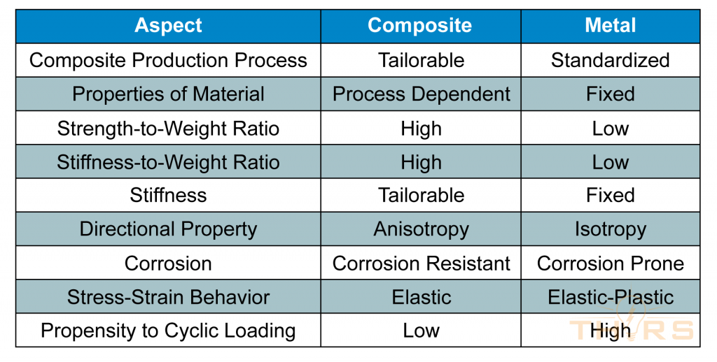A reference table which compares the differences between composites and metals in many different aspects.