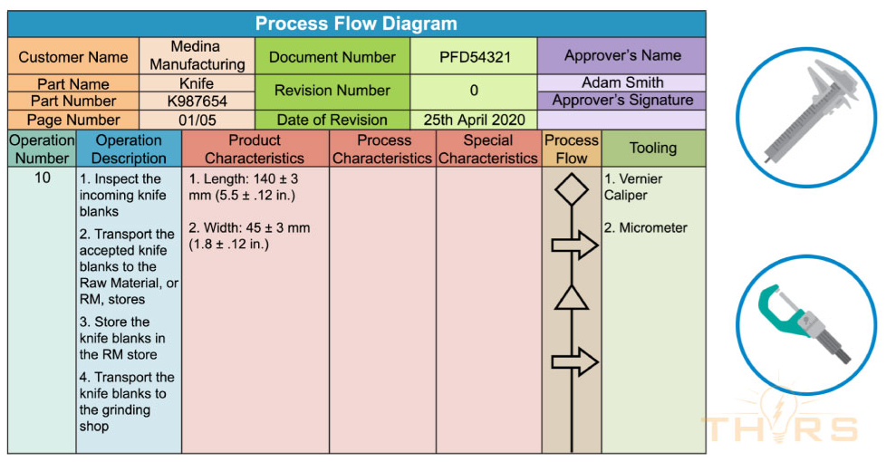 An example of a process flow diagram