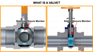 In rotary motion valves, the closure member rotates on its axis and in linear motion valves, the closure member slides.