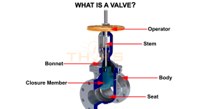 A valve is constructed of the body, bonnet, seat, closure member, stem, and operator.