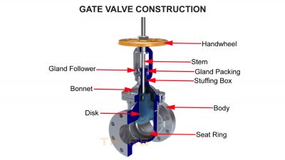 Gate Valve Construction illustration from our Valve Basics course.