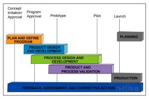 The 5 phases of APQP.