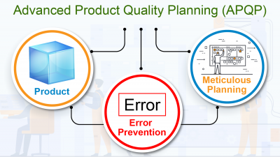 Advanced Product Quality Planning (APQP) is used to develop products through meticulous planning and error prevention.