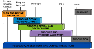 Advanced Product Quality Planning (APQP) divides the product development process into five phases.