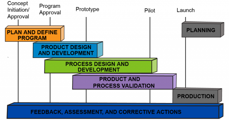 Advanced Product Quality Planning (APQP) Course