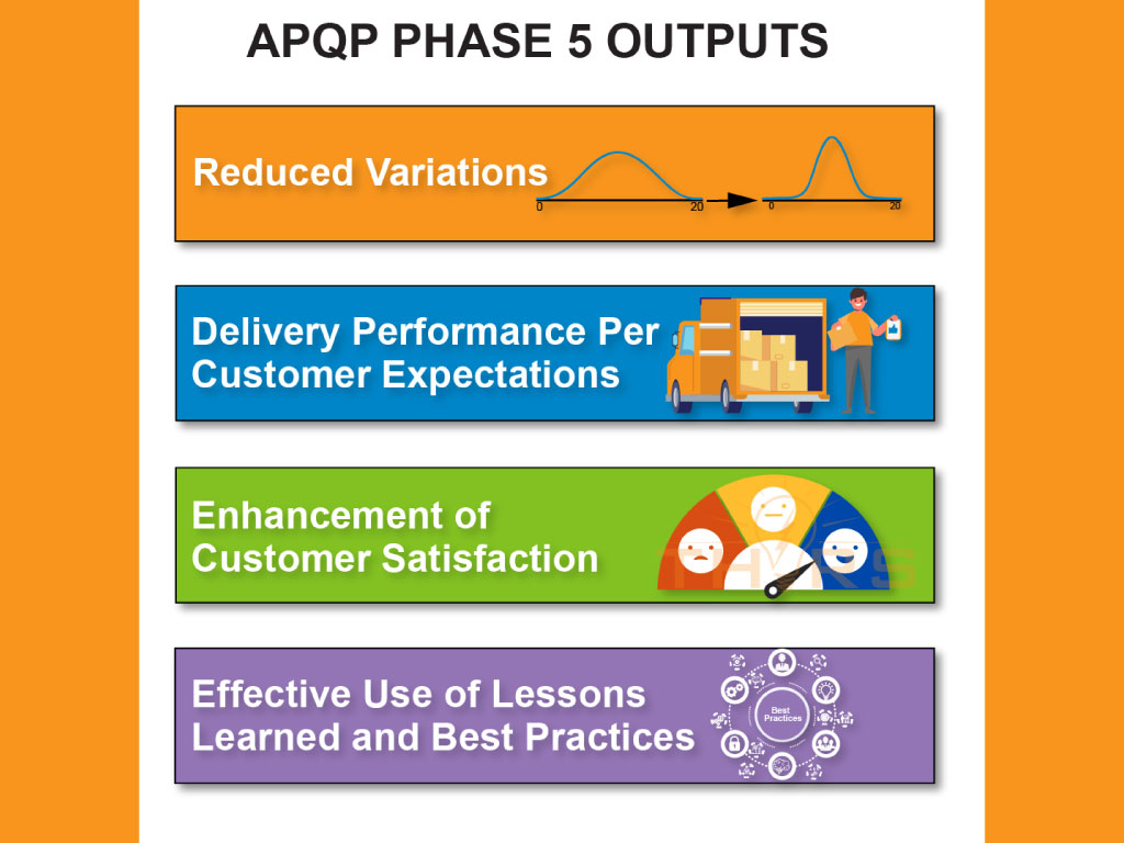 The outputs of APQP Phase 5 focus on implementing continual improvement on the product development process.