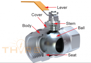 Parts of a ball valve.
