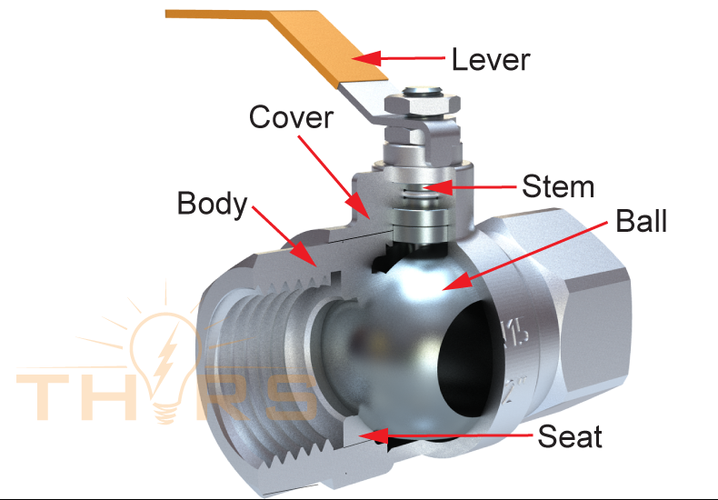 Parts of a ball valve.