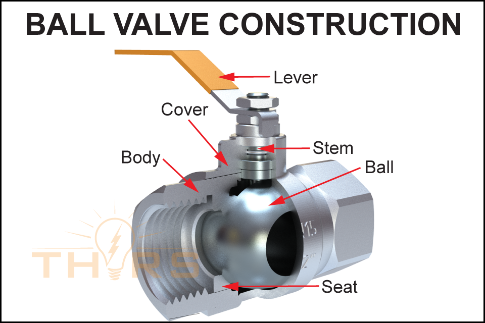 Parts of a ball valve.
