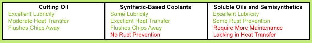 A table comparing the various coolants used based on the required gear hobbing cutting parameters.