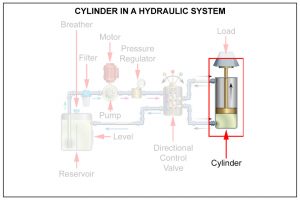 Cylinder in a hydraulic system