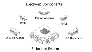 Illustration of various electronic components included in embedded systems.