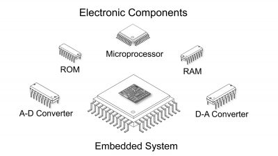 Illustration of various electronic components included in embedded systems.