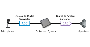 Sample use case of an embedded system.