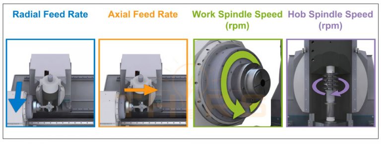 Simple visual representations of some of the primary gear hobbing cutting parameters.