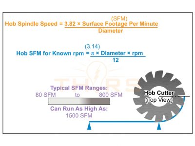 Gear Hobbing Cutting Parameters to Optimize the Hobbing Process