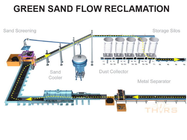 An example of the green sand reclamation processing steps in a foundry.