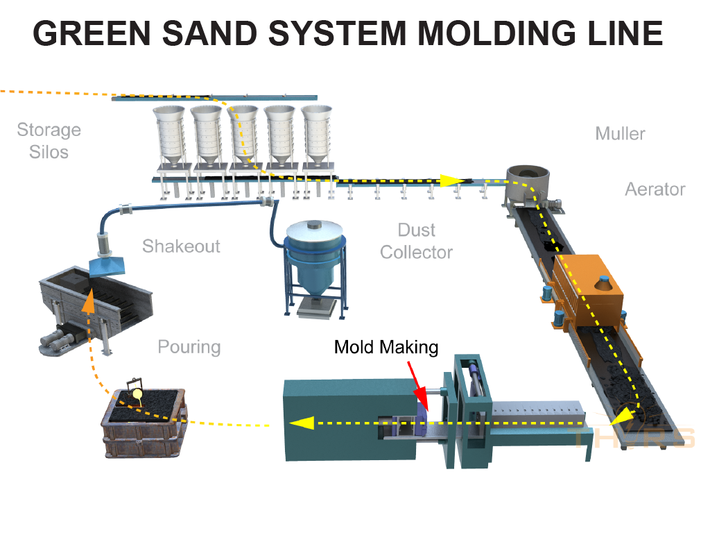 What Equipment and Systems Are Used in a Green Sand Foundry?