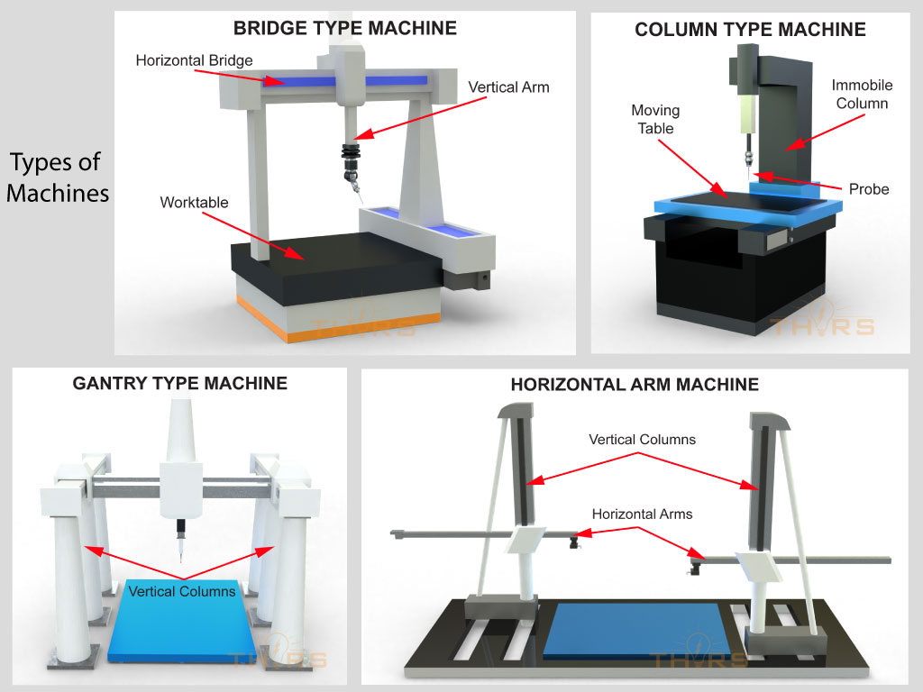 Types of CMMs: bridge type machine, column type machine, gantry type machine, horizontal arm machine.