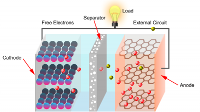 Components of a lithium-ion battery: anode, cathode, electrolyte, and separator