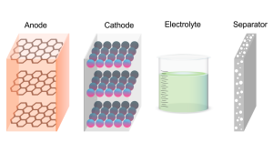 Lithium-ion battery materials: graphite anode, lithium metal oxide cathode, lithium salt-based electrolyte, and polymer separator