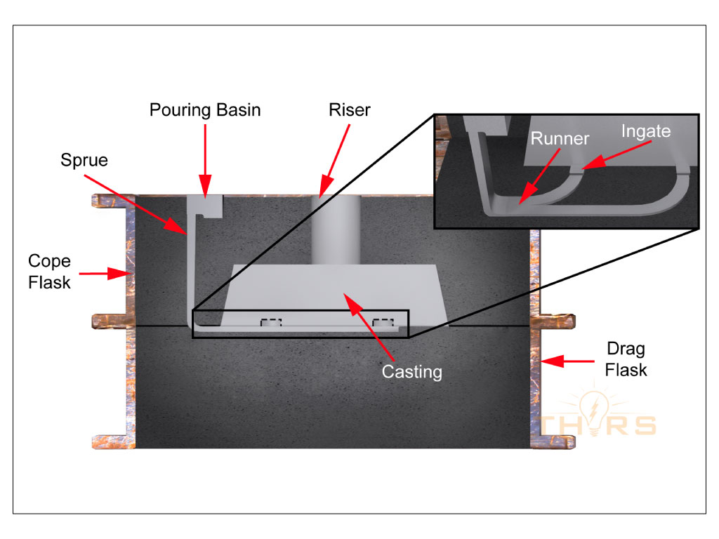 A horizontally-parted bonded sand aluminum casting mold