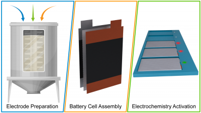 An illustration of three principal stages involved in the manufacturing of lithium-ion batteries.