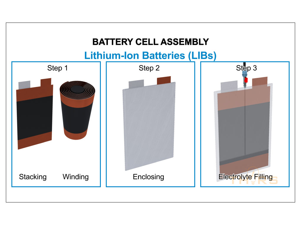 An illustration of the cell assembly process in the manufacturing of lithium-ion batteries.