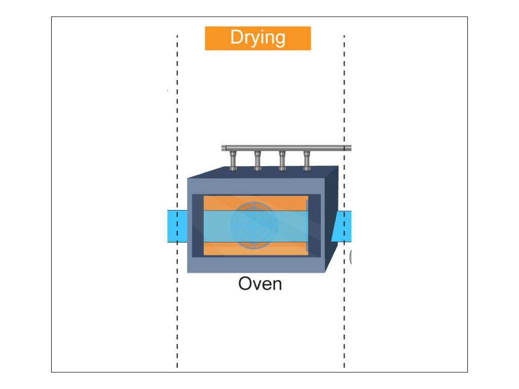 An illustration of the drying process in the manufacturing of lithium-ion batteries.