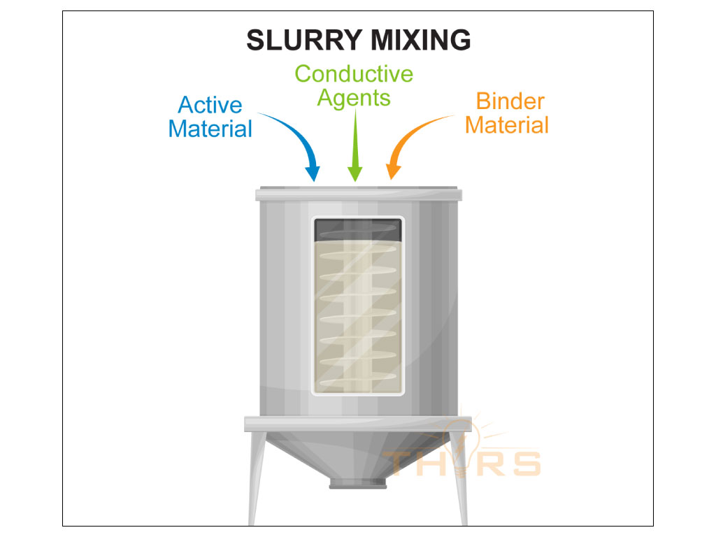 An illustration of the slurry mixing process in the manufacturing of lithium-ion batteries.