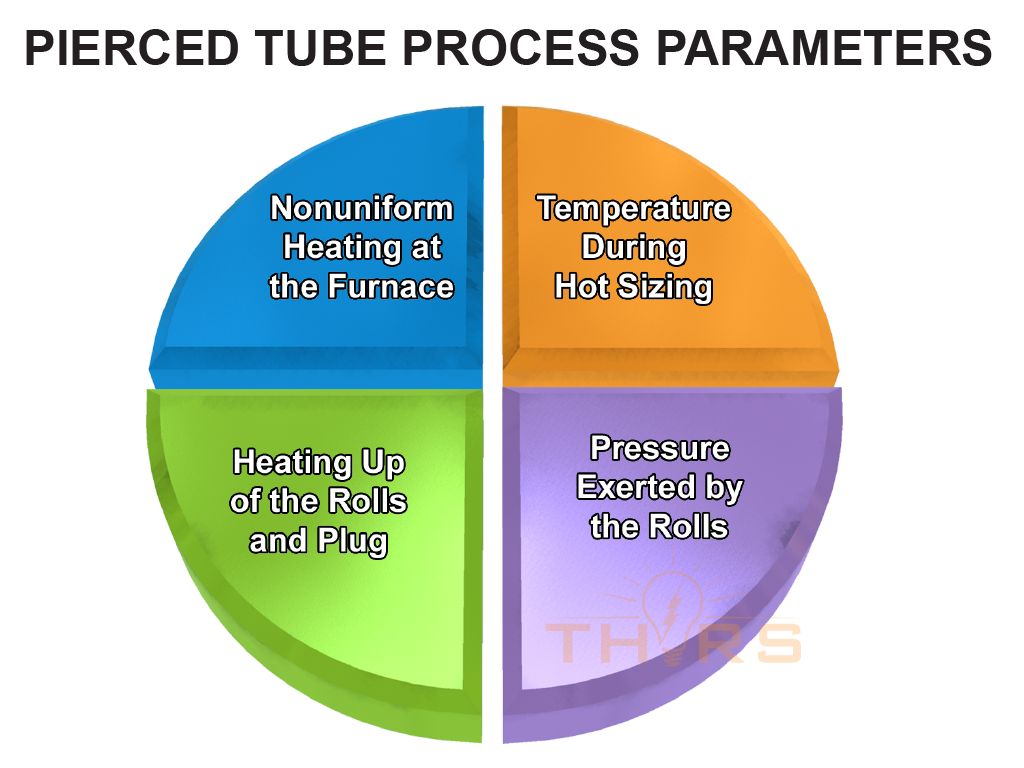 Chart showing pierced tube process parameters.