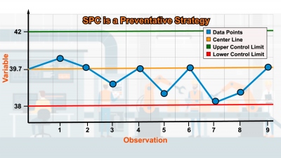 Statistical Process Control (SPC) is the graphical representation of the potential outcome of a process.
