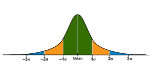 Statistical distribution in SPC represents the proximity of a data point to the mean value.