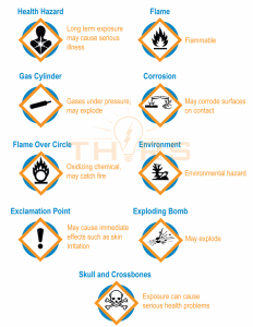 Hazard communication pictograms for chemical storage containers required to be read by operators as part of the ten commandments of foundry safety.