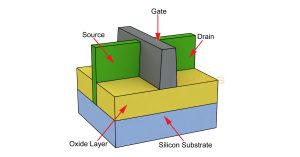 A 3D finFET with gate, drain, source, oxide layer, and silicon substrate labeled