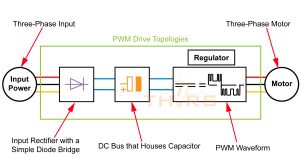 The Width Modulation (PWM) is a type of VFD that utilizes the PWM technique to supply stable voltage output. 