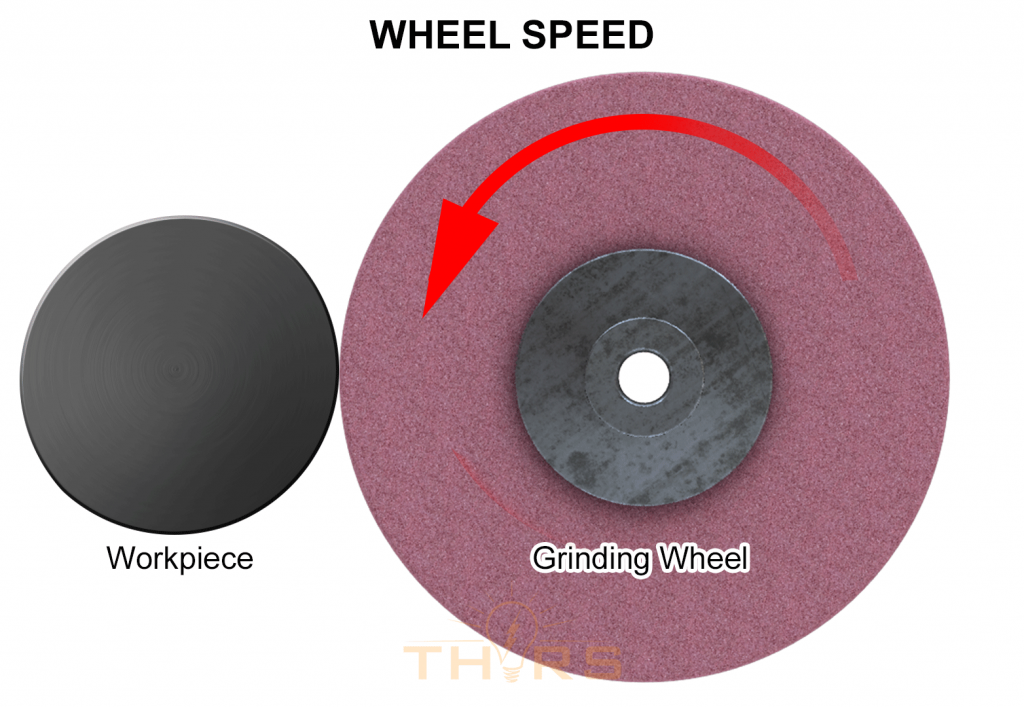 An Illustration of a Grinding Wheel Rotating Against a Workpiece Surface.