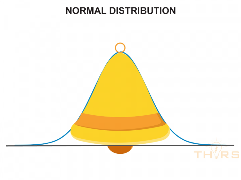 Normal distribution is a statistical distribution with a bell-curve shape.