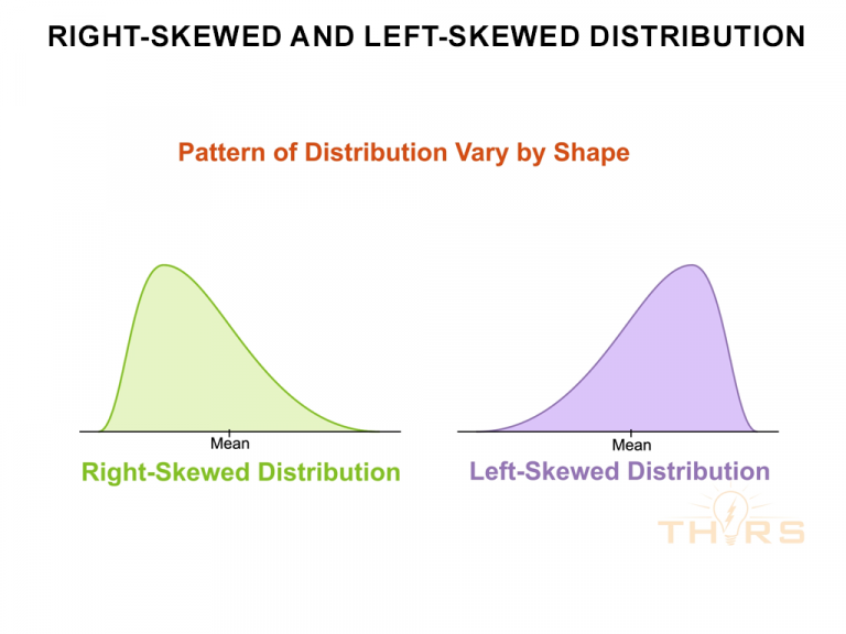 If the patterns of statistical distribution vary by shape, the pattern is left or right skewed distribution.