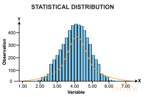 Statistical distribution in SPC is a bell curved chart to predict the process outcome for process improvement.