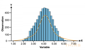 Statistical distribution in SPC is a bell curved chart to predict the process outcome for process improvement.