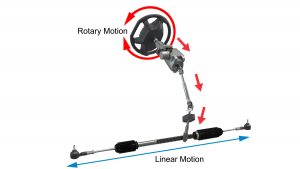 The steering wheel takes rotary motion and translates it to linear motion to turn a vehicle.