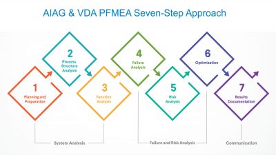 The seven steps used in the development of an AIAG & VDA PFMEA are shown graphically.