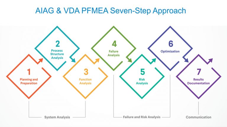 Process Failure Mode And Effects Analysis (PFMEA) AIAG & VDA Course